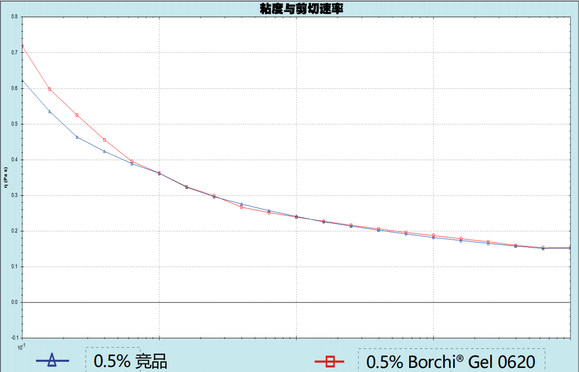 0.5添加量粘度与剪切速率.png